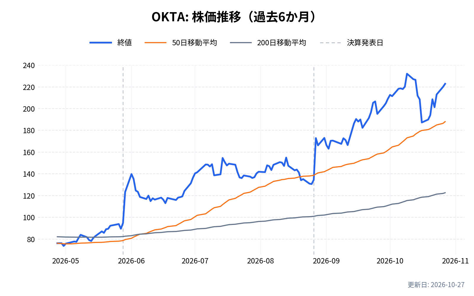 OKTA（オクタ）の株価推移チャート（過去6か月）