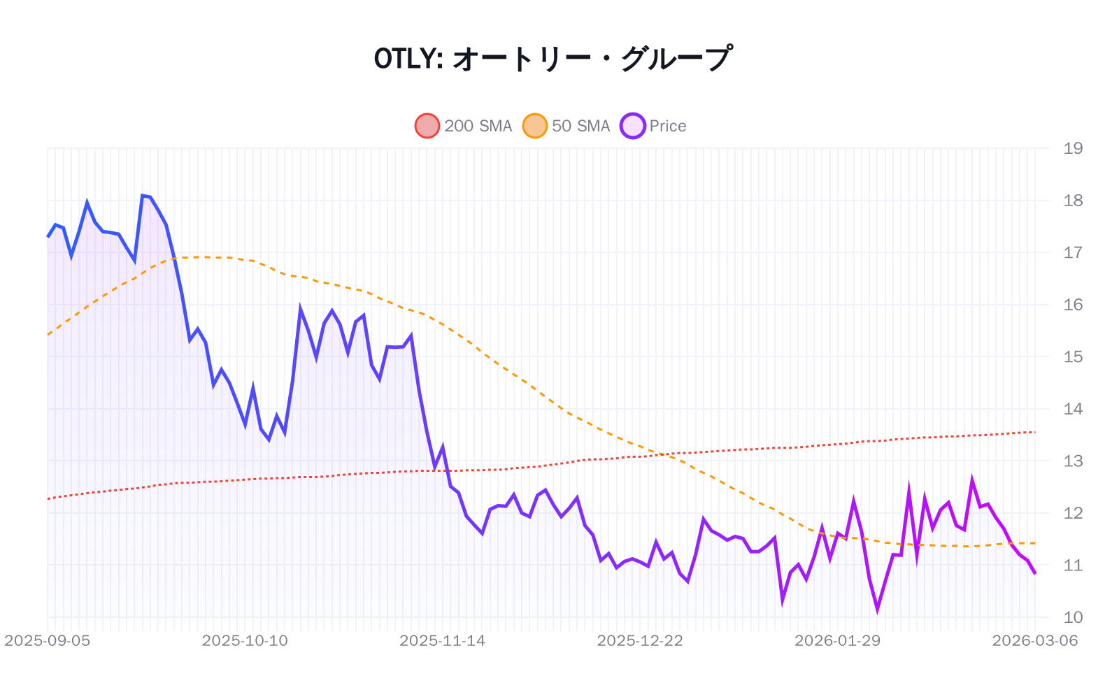 OTLY(オートリー・グループ)の最新株価推移チャート(過去半年間) - 50日・200日移動平均線付き