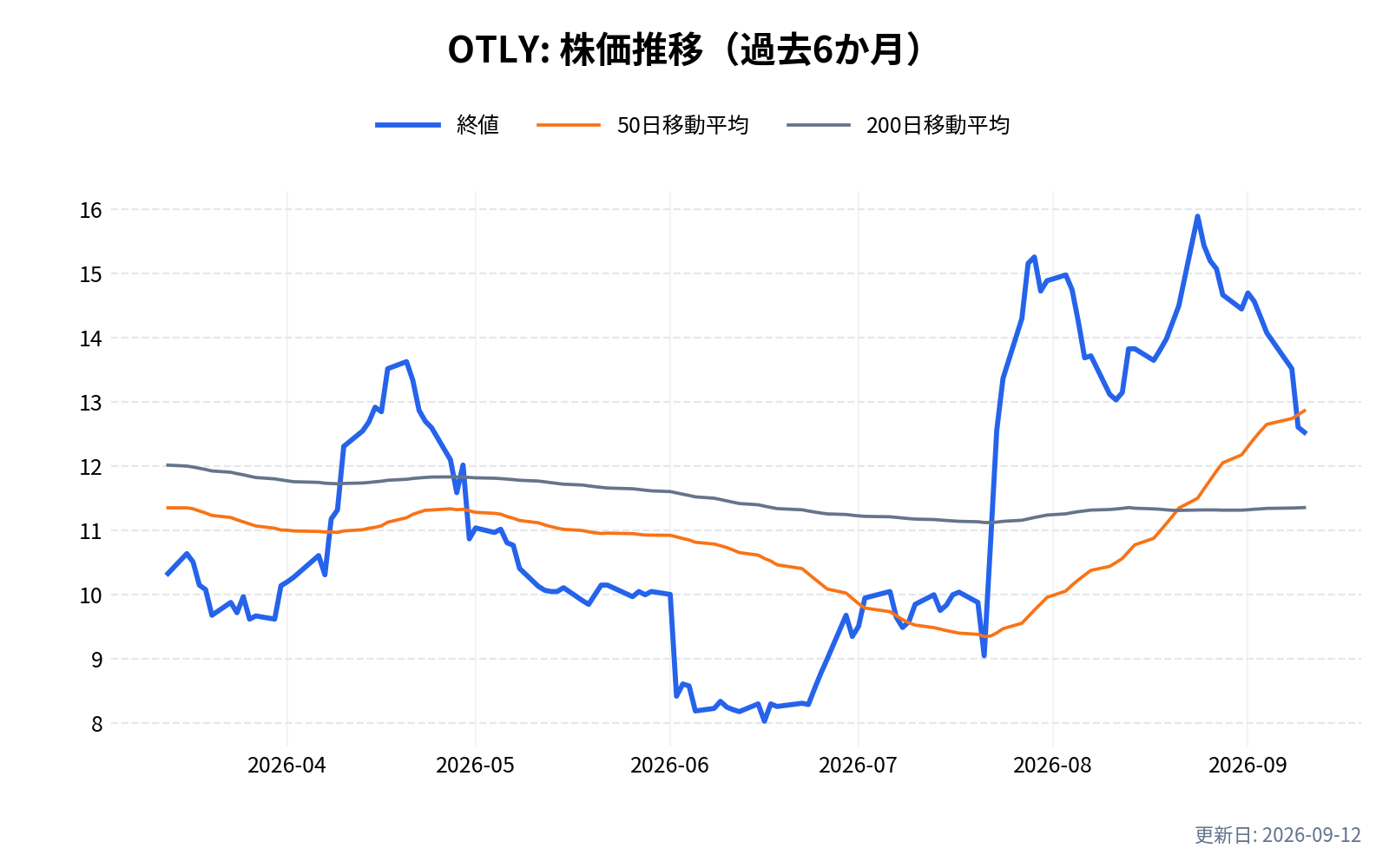 OTLY(オートリー・グループ)の株価推移チャート(過去6か月)