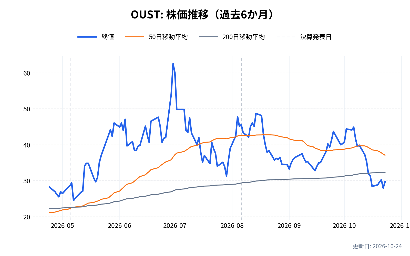 OUST(アウスター)の株価推移チャート(過去6か月)