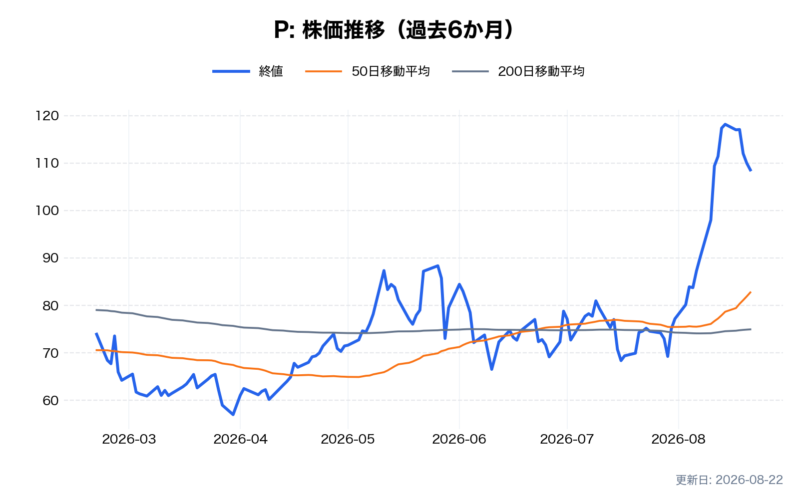 P(Everpure)の株価推移チャート(過去6か月、2026年8月22日更新)