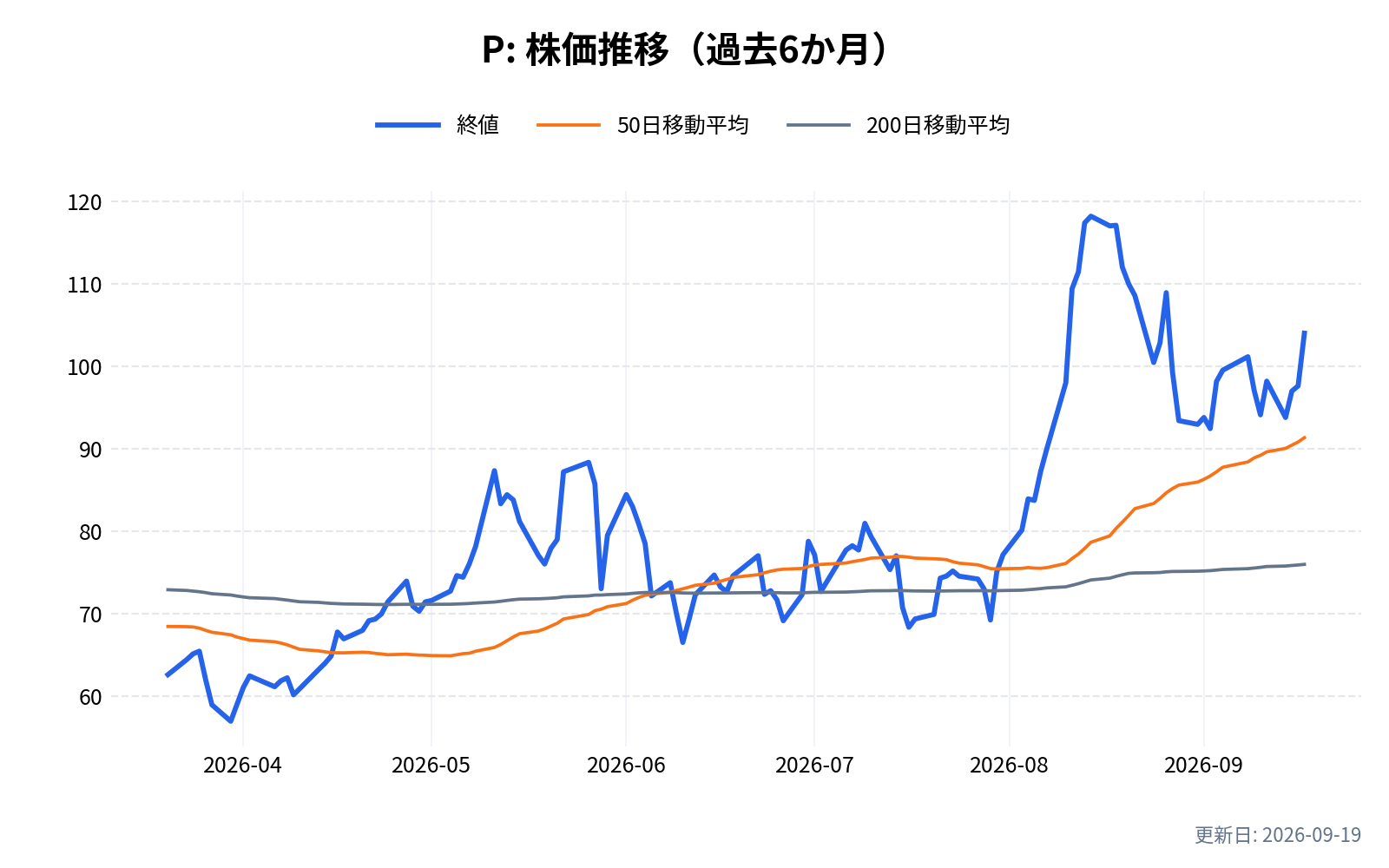 P(Everpure)の株価推移チャート(過去6か月)