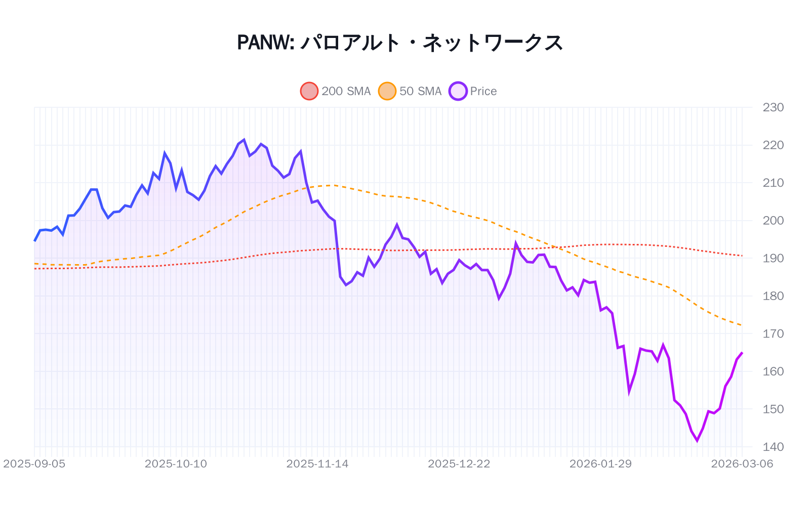 PANW（パロアルト・ネットワークス）の最新株価推移チャート（過去半年間） - 50日・200日移動平均線付き