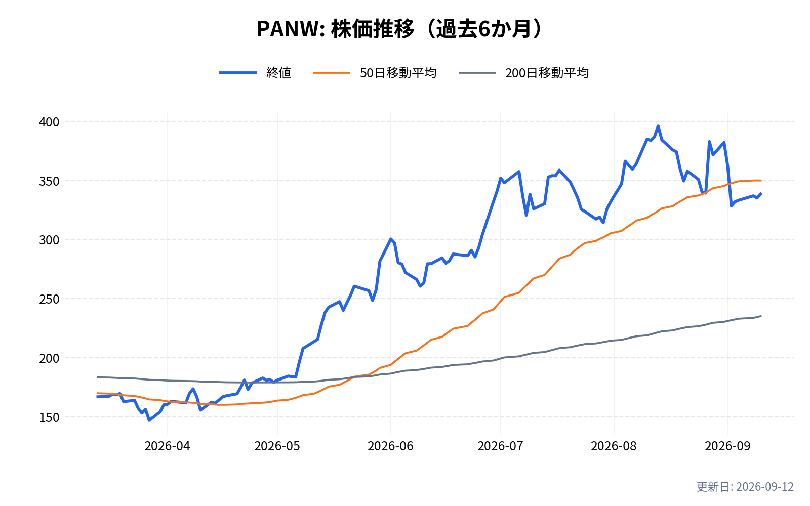 PANW(パロアルト・ネットワークス)の株価推移チャート(過去6か月)
