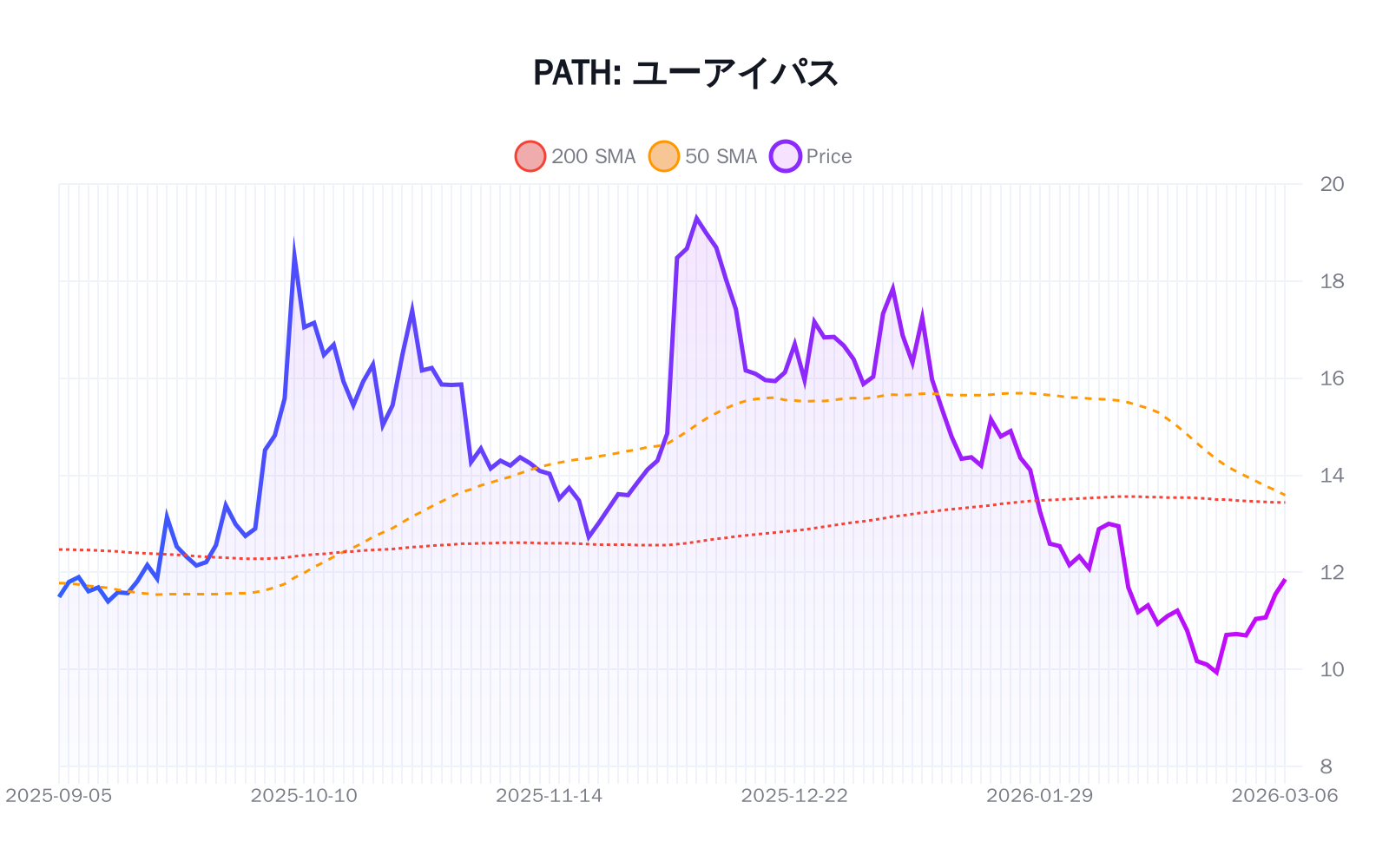 PATH（ユーアイパス）の最新株価推移チャート（過去半年間） - 50日・200日移動平均線付き