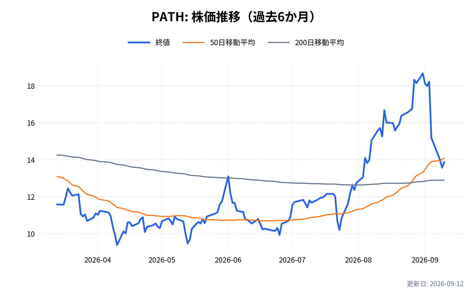 PATH(ユーアイパス)の株価推移チャート(過去6か月)