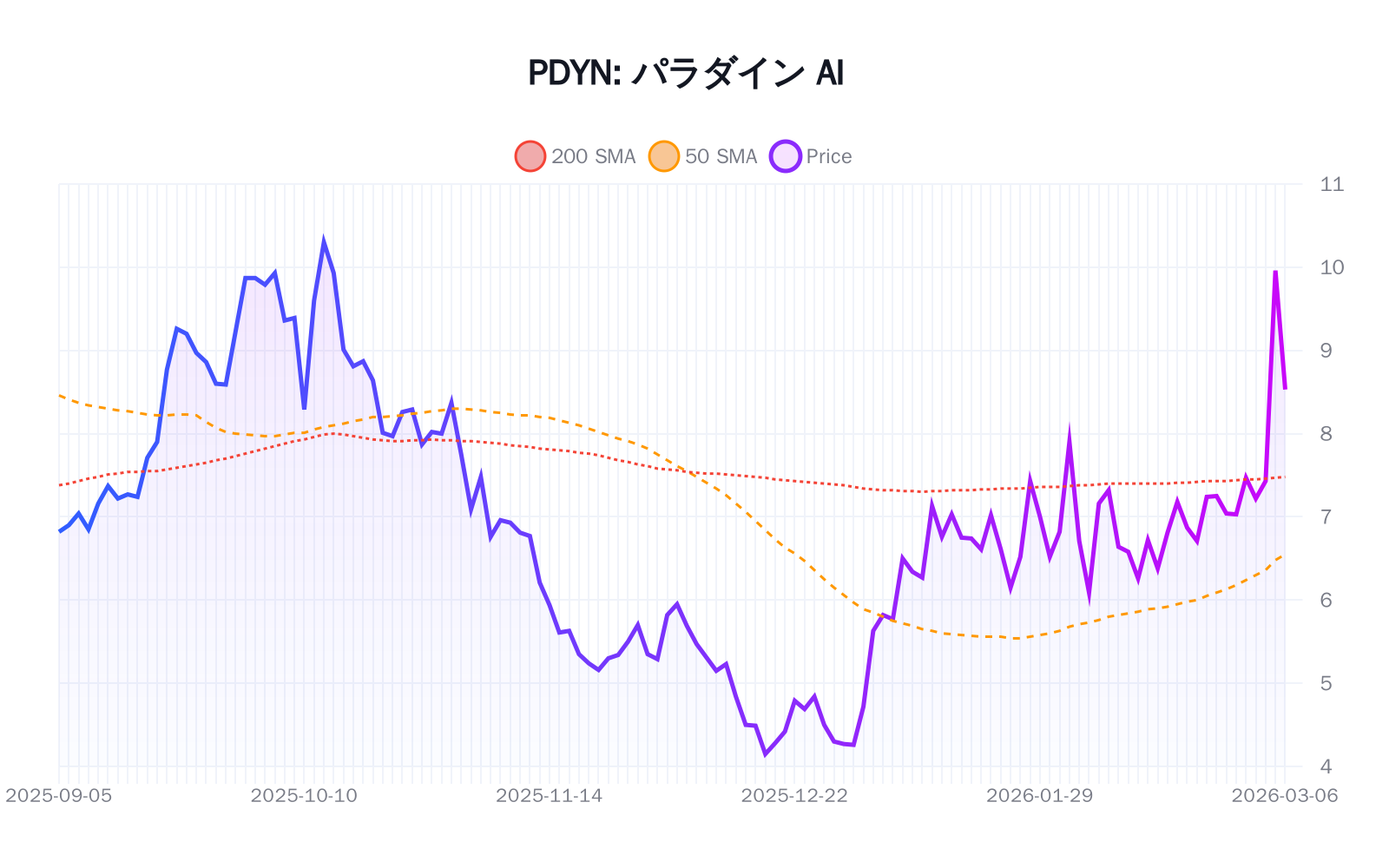 PDYN（パラダイン AI）の最新株価推移チャート（過去半年間） - 50日・200日移動平均線付き