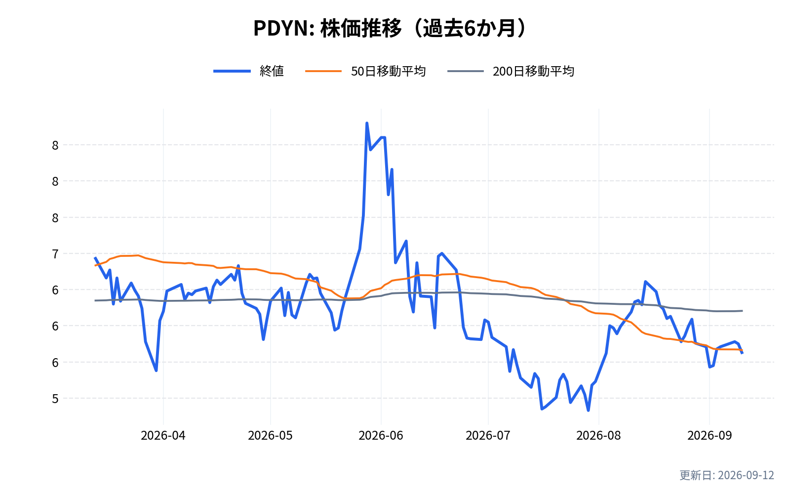 PDYN(パラダイン AI)の株価推移チャート(過去6か月)