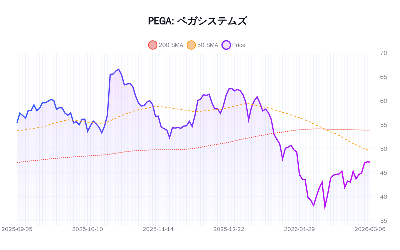 PEGA（ペガシステムズ）の最新株価推移チャート（過去半年間） - 50日・200日移動平均線付き
