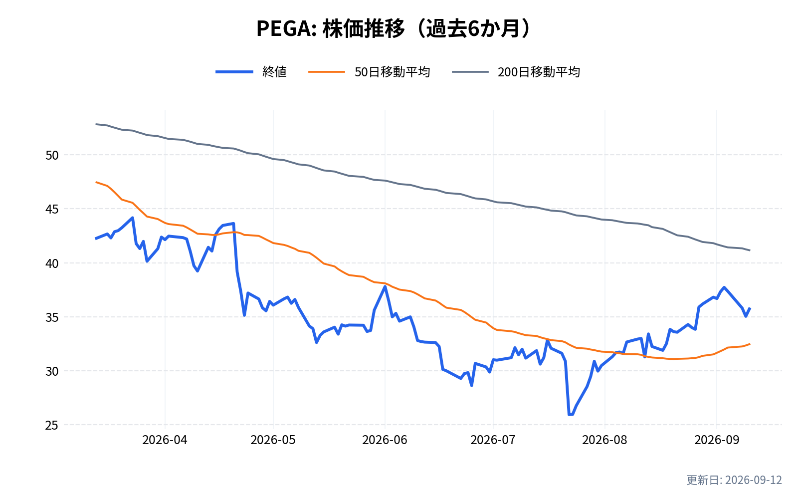 PEGA(ペガシステムズ)の株価推移チャート(過去6か月)