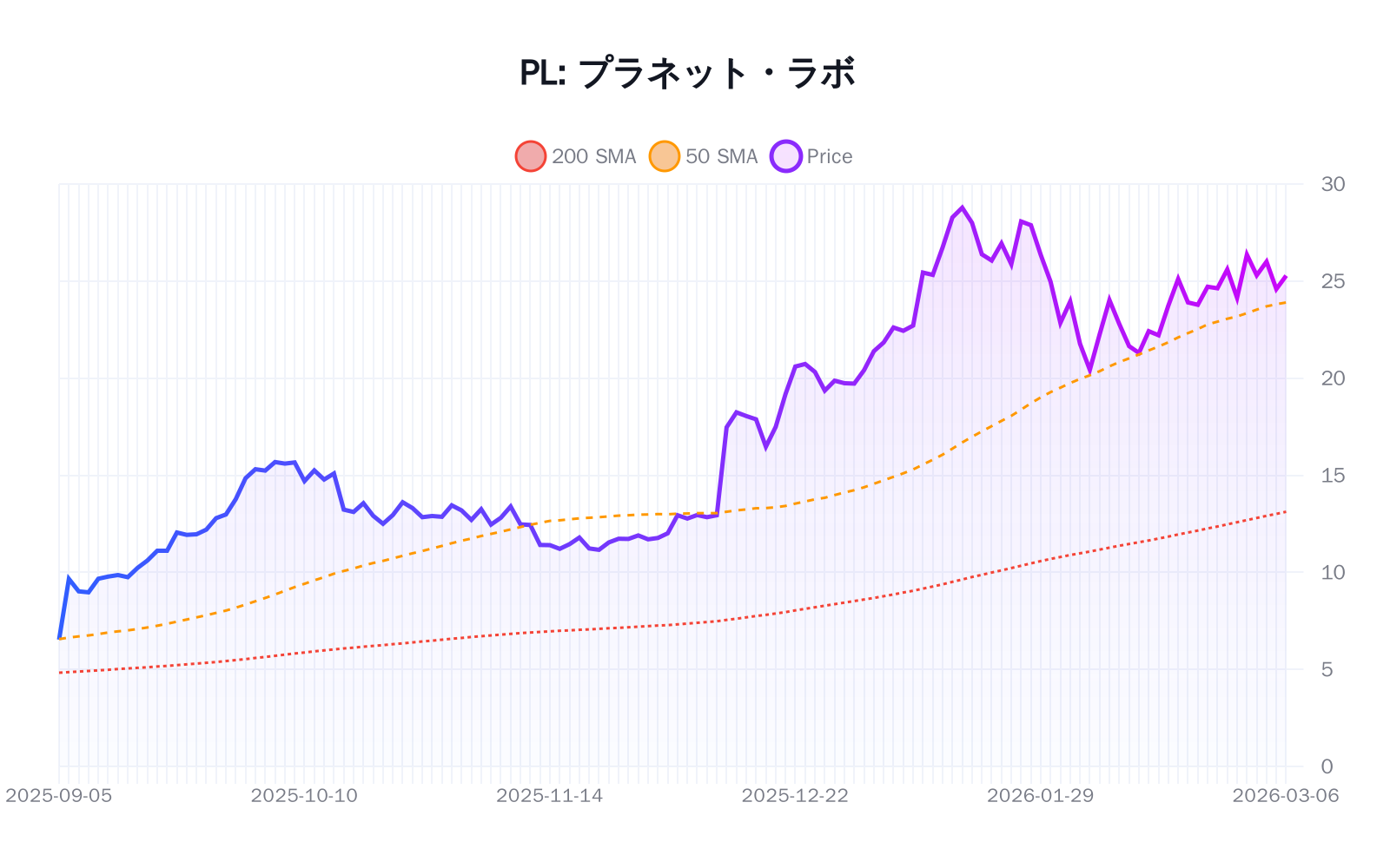 PL(プラネット・ラボ)の最新株価推移チャート(過去半年間) - 50日・200日移動平均線付き