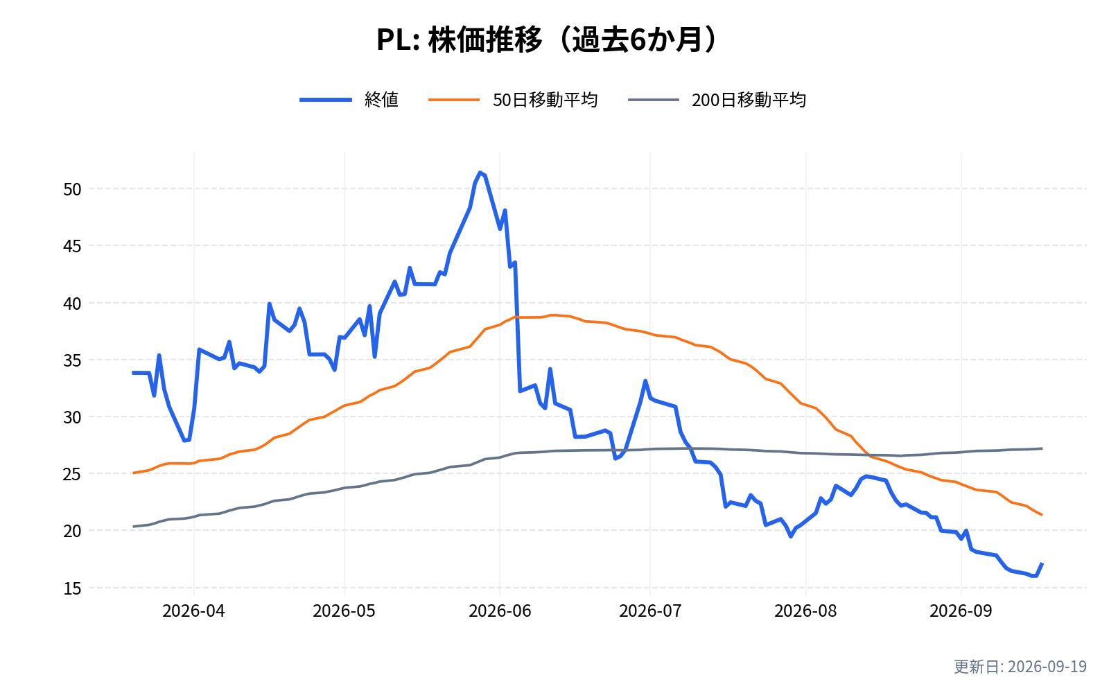 PL(プラネット・ラボ)の株価推移チャート(過去6か月)