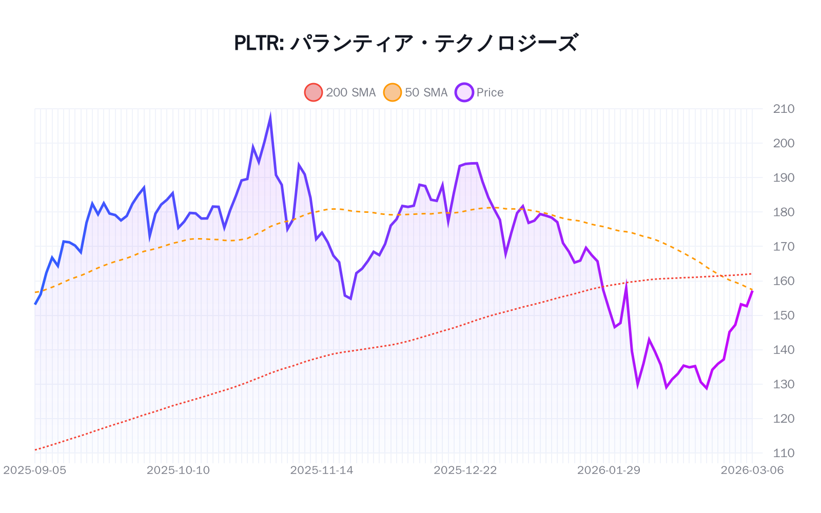 PLTR（パランティア・テクノロジーズ）の最新株価推移チャート（過去半年間） - 50日・200日移動平均線付き