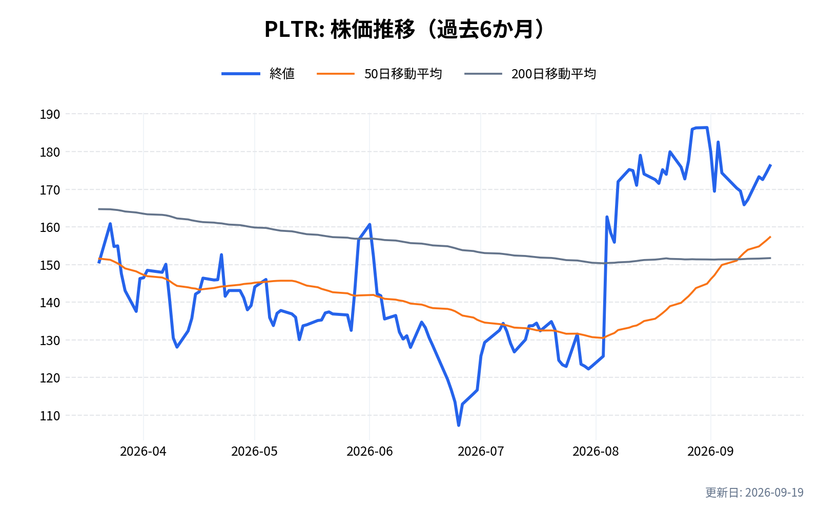 PLTR(パランティア・テクノロジーズ)の株価推移チャート(過去6か月)