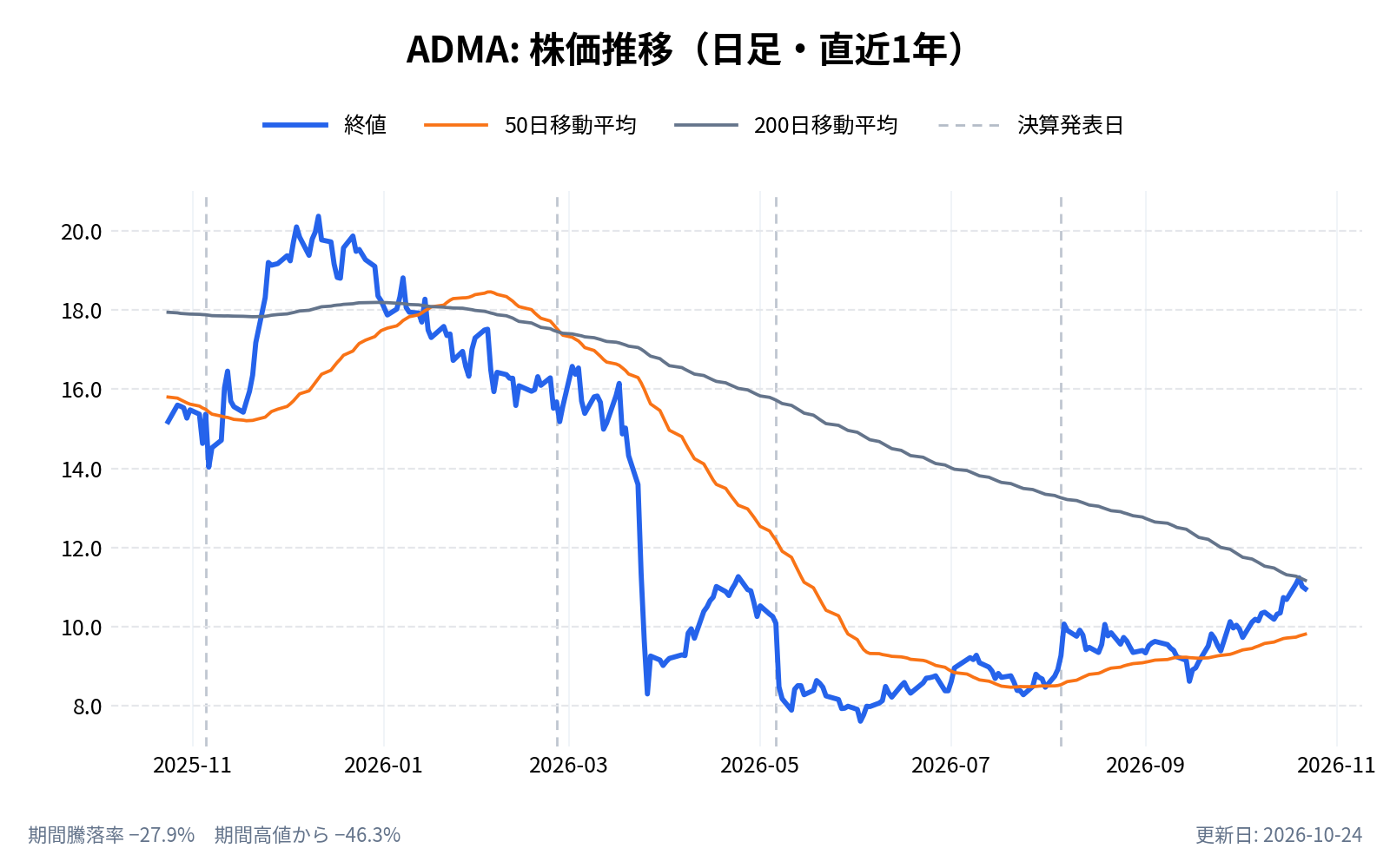 ADMAバイオロジックス（ADMA）の株価推移チャート（直近1年の日足。終値と50日・200日移動平均）