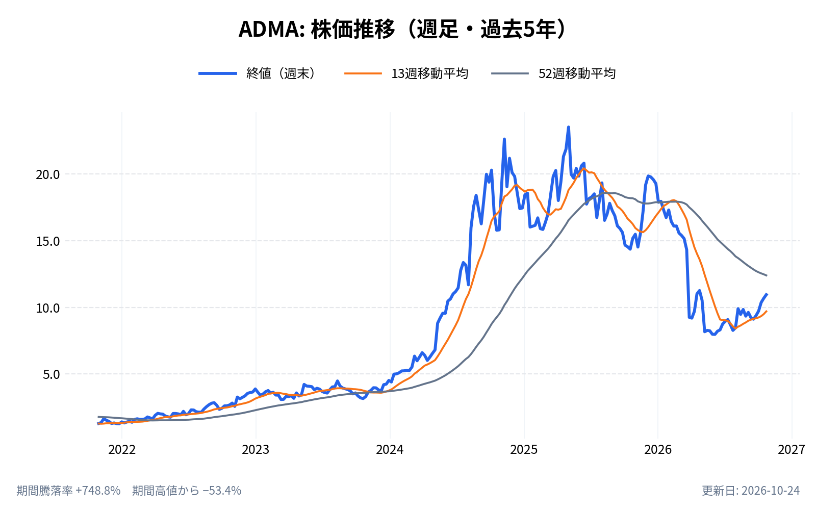 ADMAバイオロジックス（ADMA）の株価推移チャート（長期の週足。終値と13週・52週移動平均）