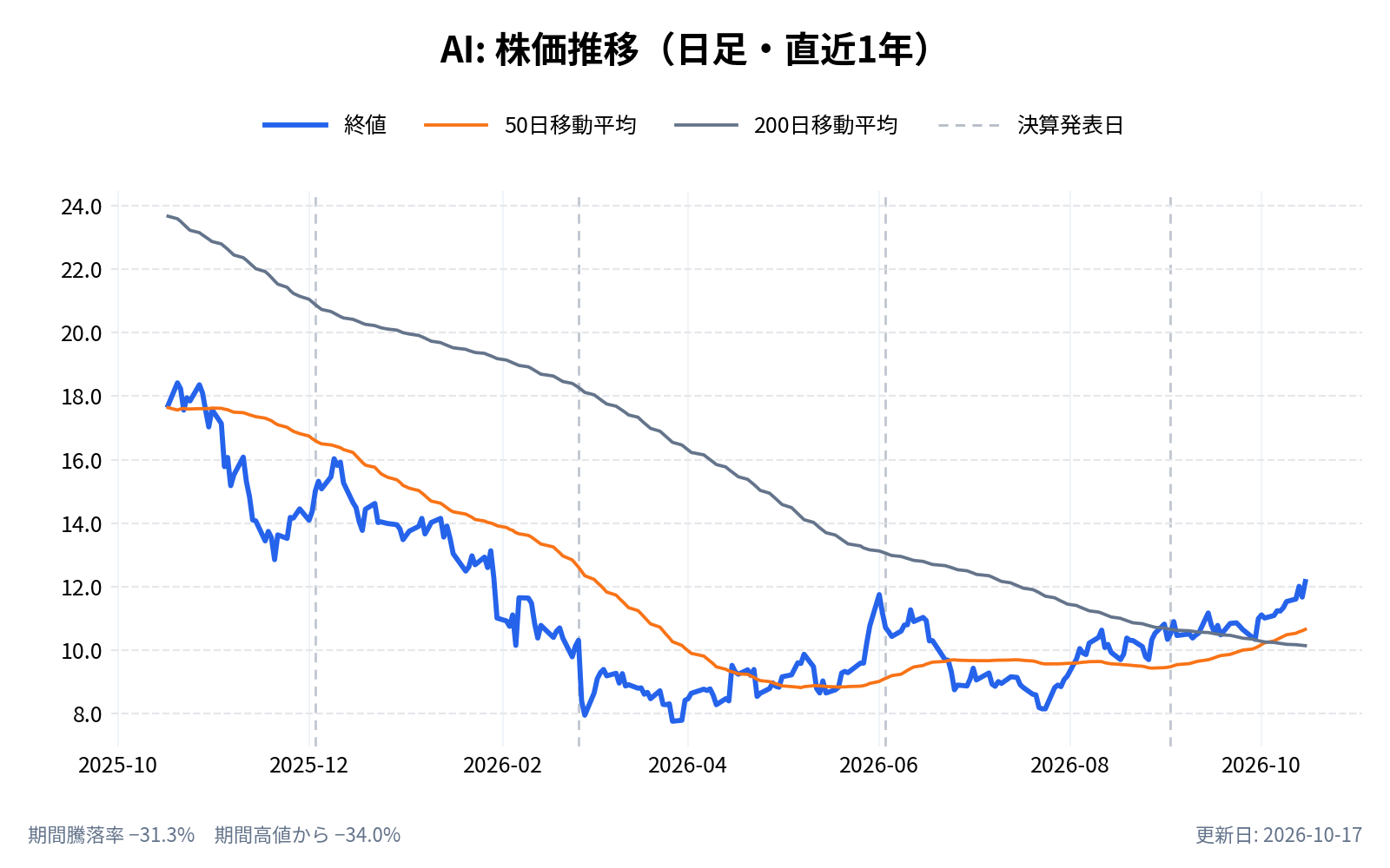 C3 AI（AI）の株価推移チャート（直近1年の日足。終値と50日・200日移動平均）