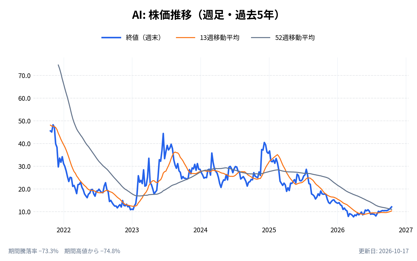 C3 AI（AI）の株価推移チャート（長期の週足。終値と13週・52週移動平均）