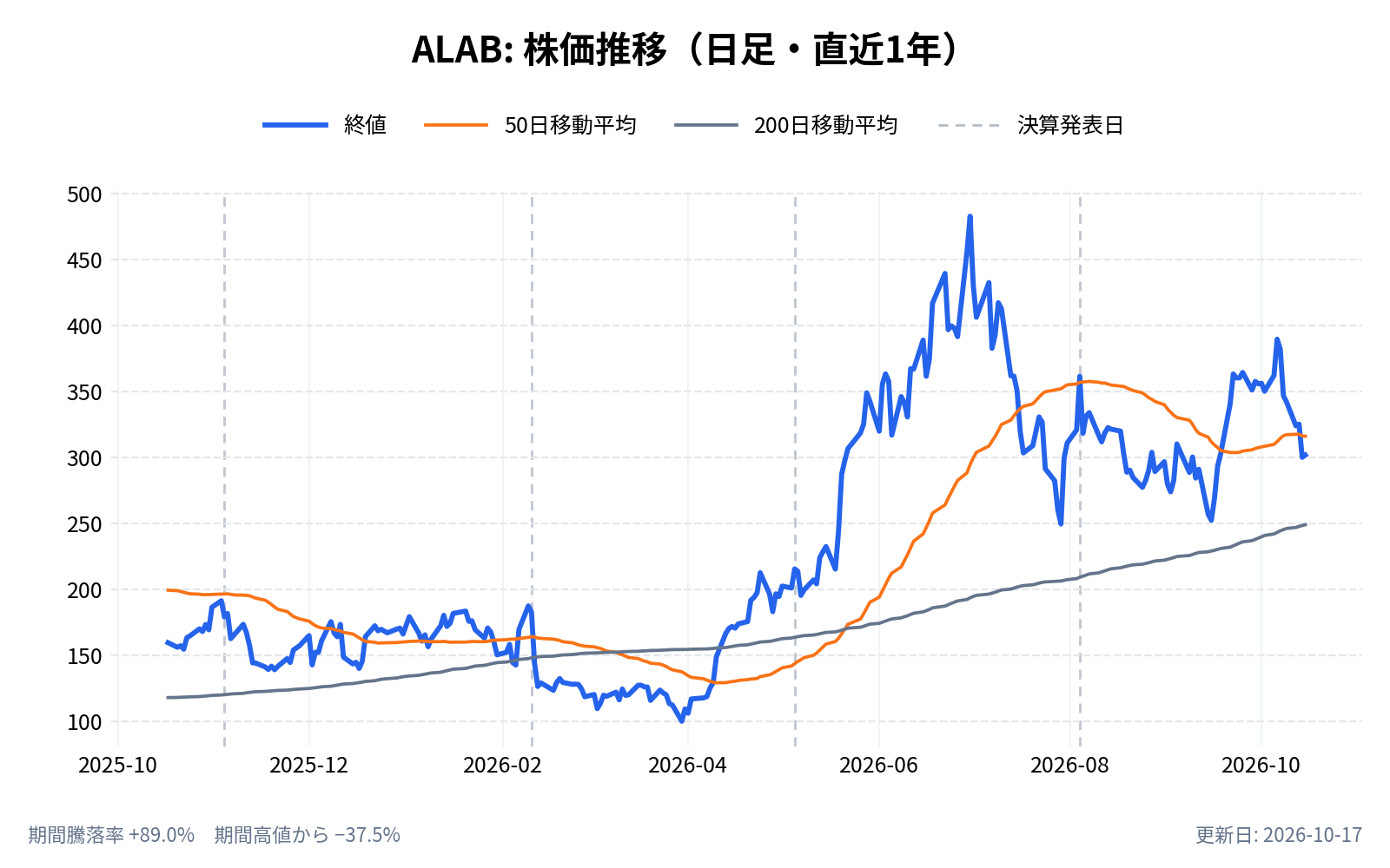 アステラ・ラブス（ALAB）の株価推移チャート（直近1年の日足。終値と50日・200日移動平均）