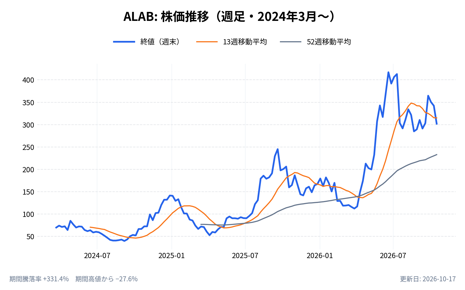 アステラ・ラブス（ALAB）の株価推移チャート（長期の週足。終値と13週・52週移動平均）