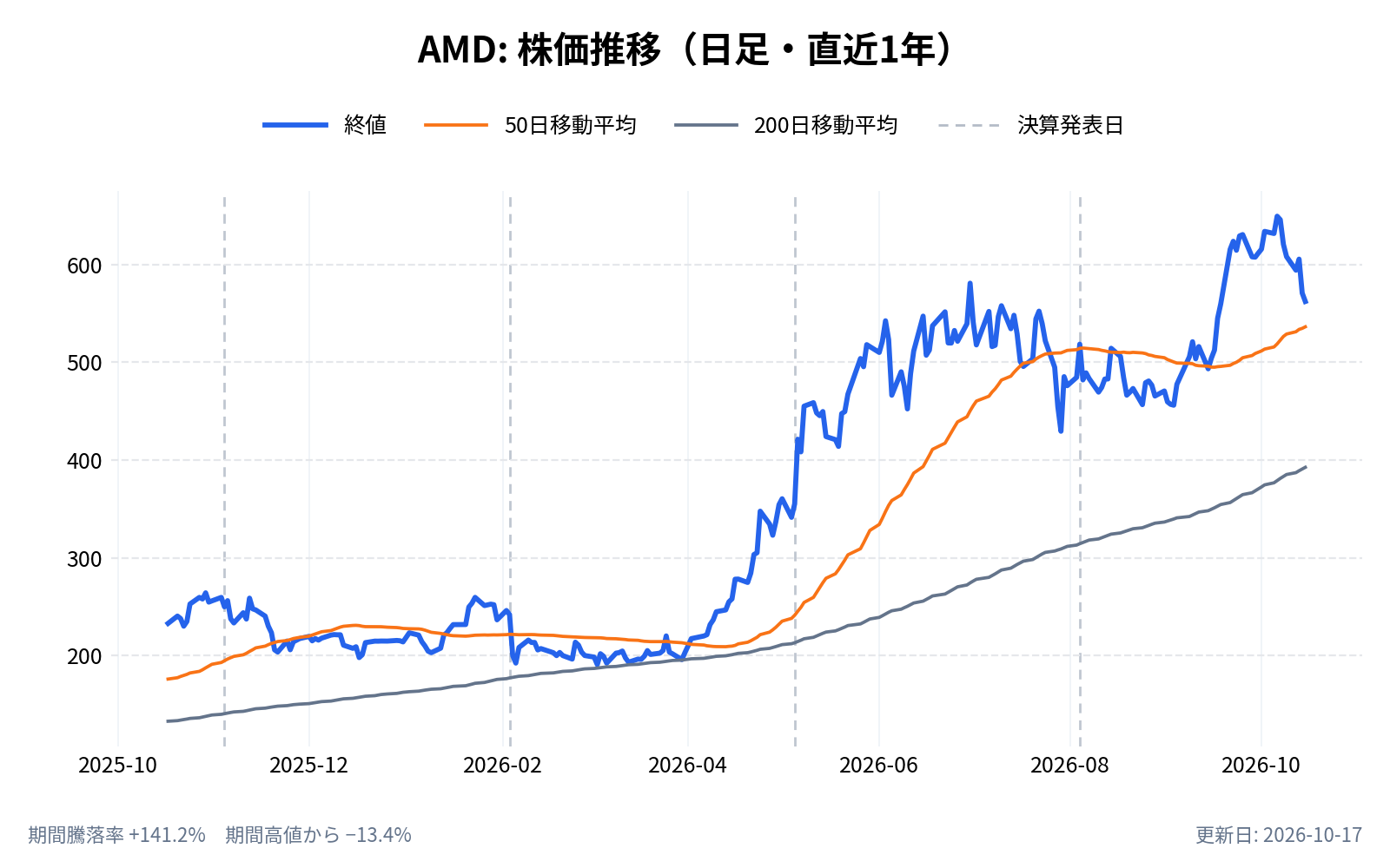アドバンスド・マイクロ・デバイセズ（AMD）の株価推移チャート（直近1年の日足。終値と50日・200日移動平均）