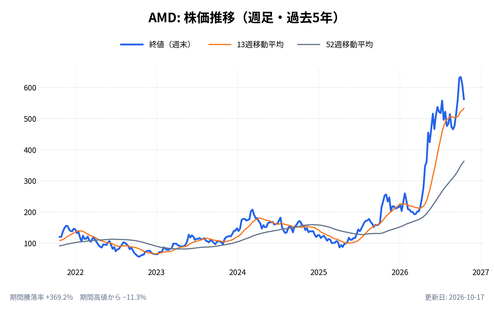 アドバンスド・マイクロ・デバイセズ（AMD）の株価推移チャート（長期の週足。終値と13週・52週移動平均）