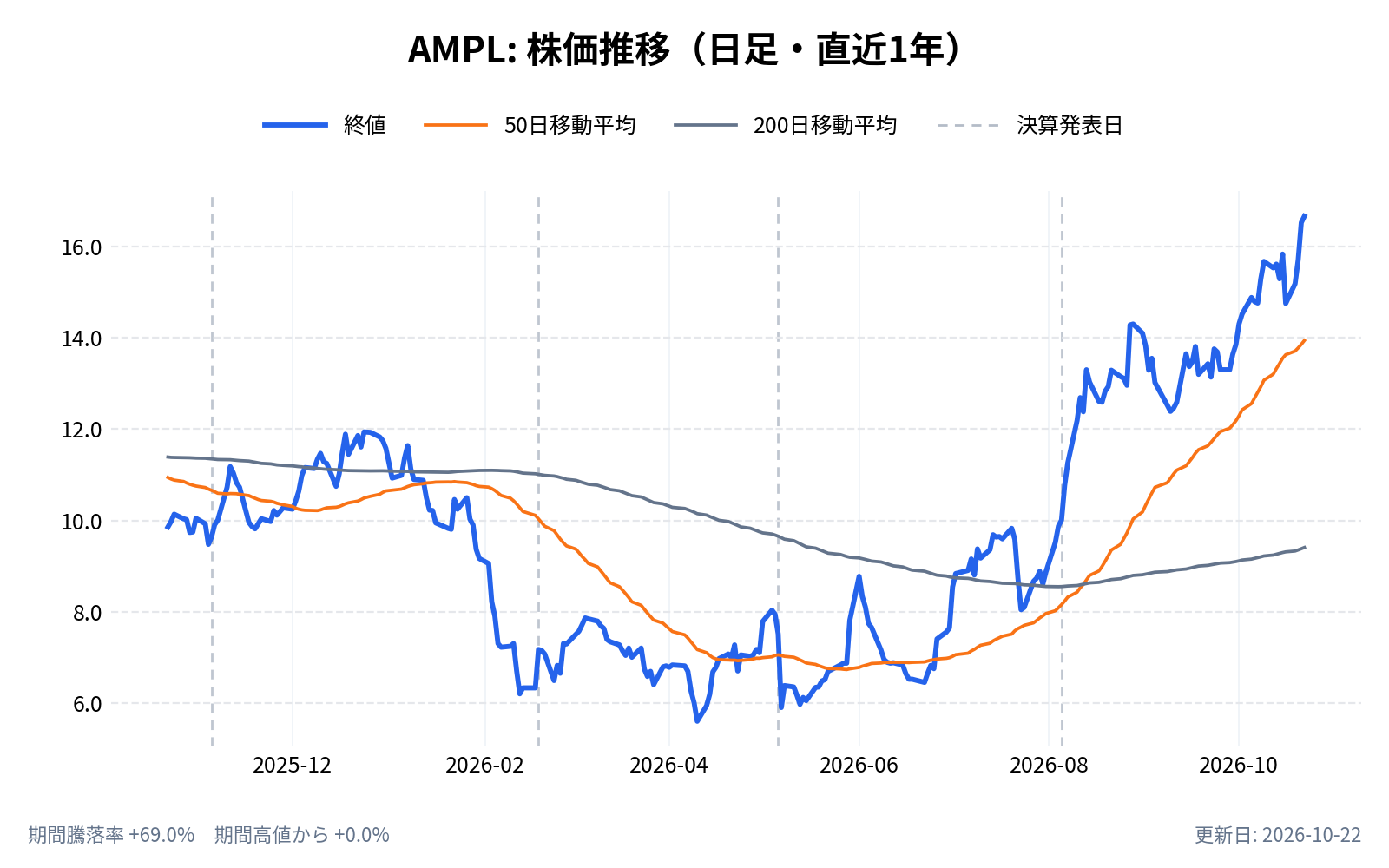 アンプリチュード（AMPL）の株価推移チャート（直近1年の日足。終値と50日・200日移動平均）