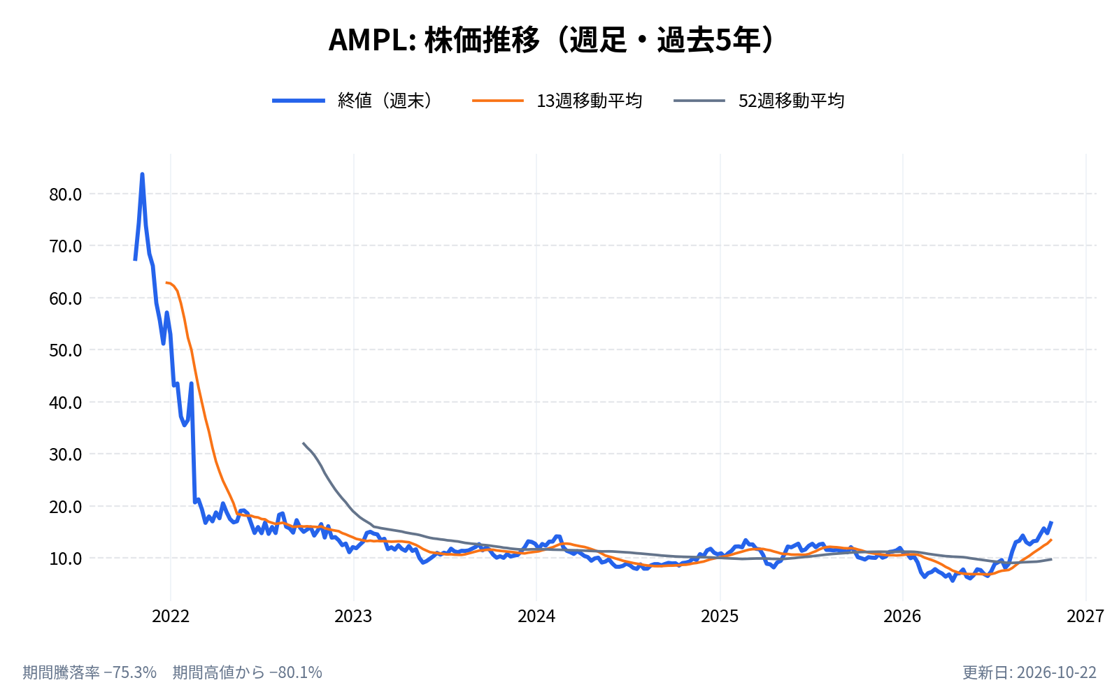 アンプリチュード（AMPL）の株価推移チャート（長期の週足。終値と13週・52週移動平均）
