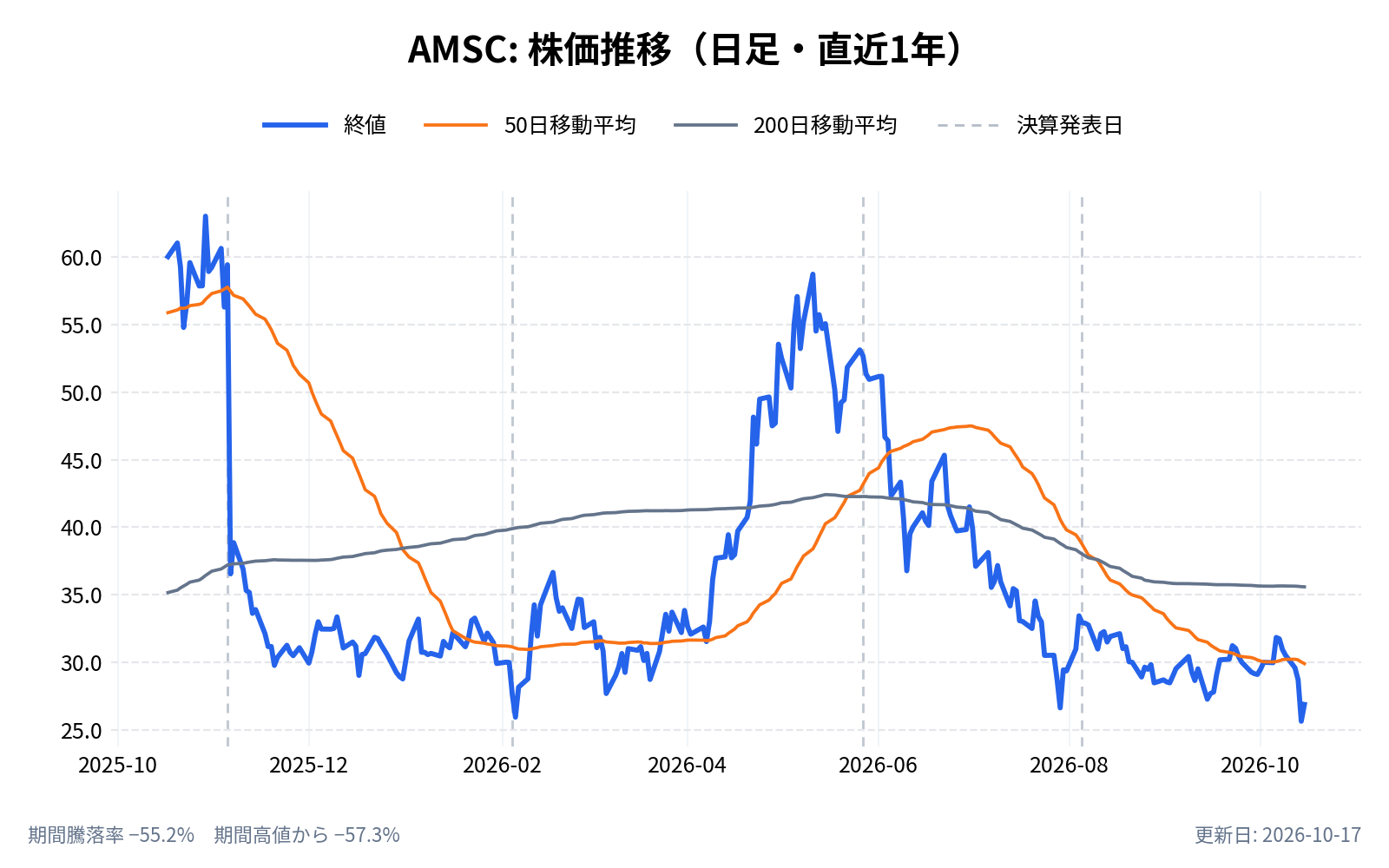 アメリカン・スーパーコンダクター(AMSC)の株価推移チャート(直近1年の日足。終値と50日・200日移動平均)