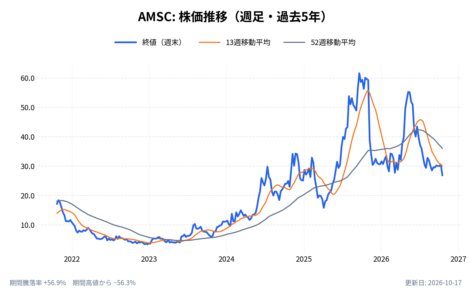 アメリカン・スーパーコンダクター(AMSC)の株価推移チャート(長期の週足。終値と13週・52週移動平均)