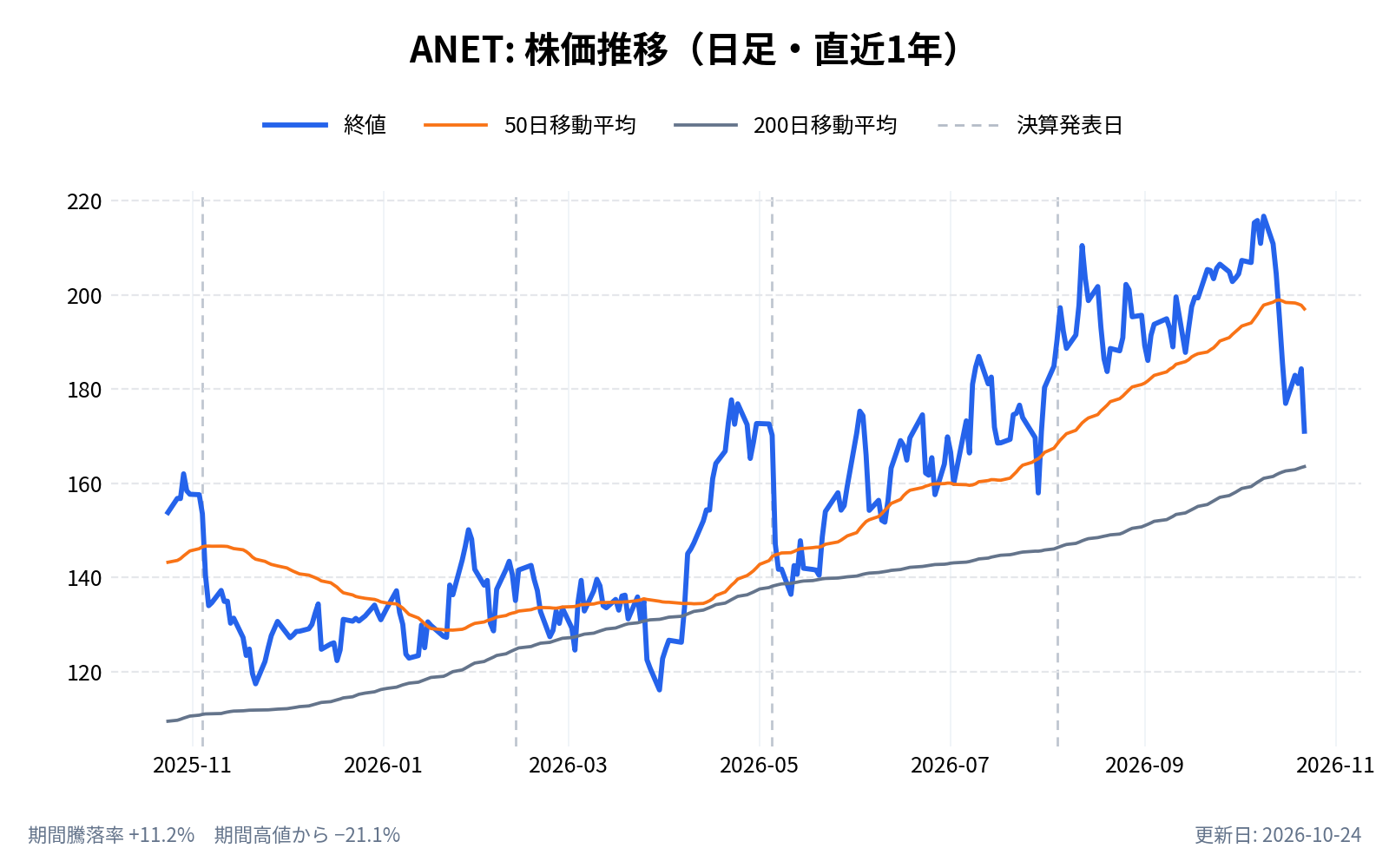 アリスタ・ネットワークス（ANET）の株価推移チャート（直近1年の日足。終値と50日・200日移動平均）