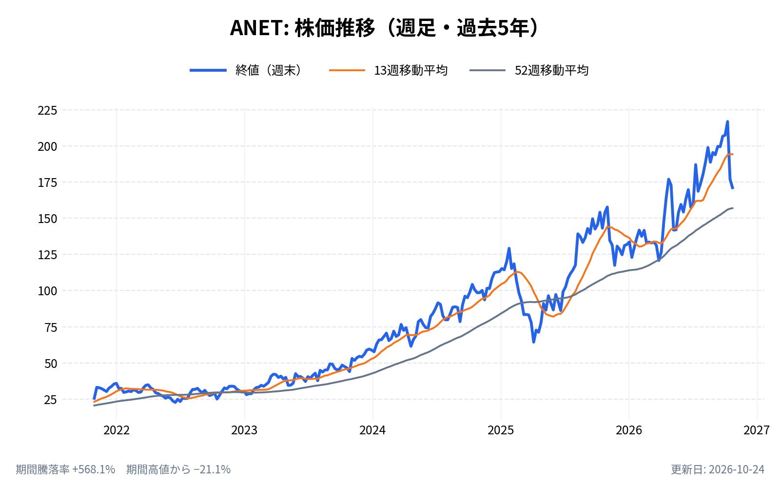 アリスタ・ネットワークス（ANET）の株価推移チャート（長期の週足。終値と13週・52週移動平均）