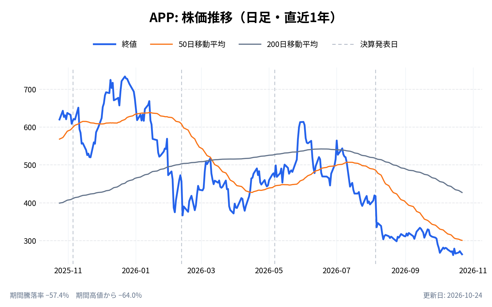 アップラビン（APP）の株価推移チャート（直近1年の日足。終値と50日・200日移動平均）