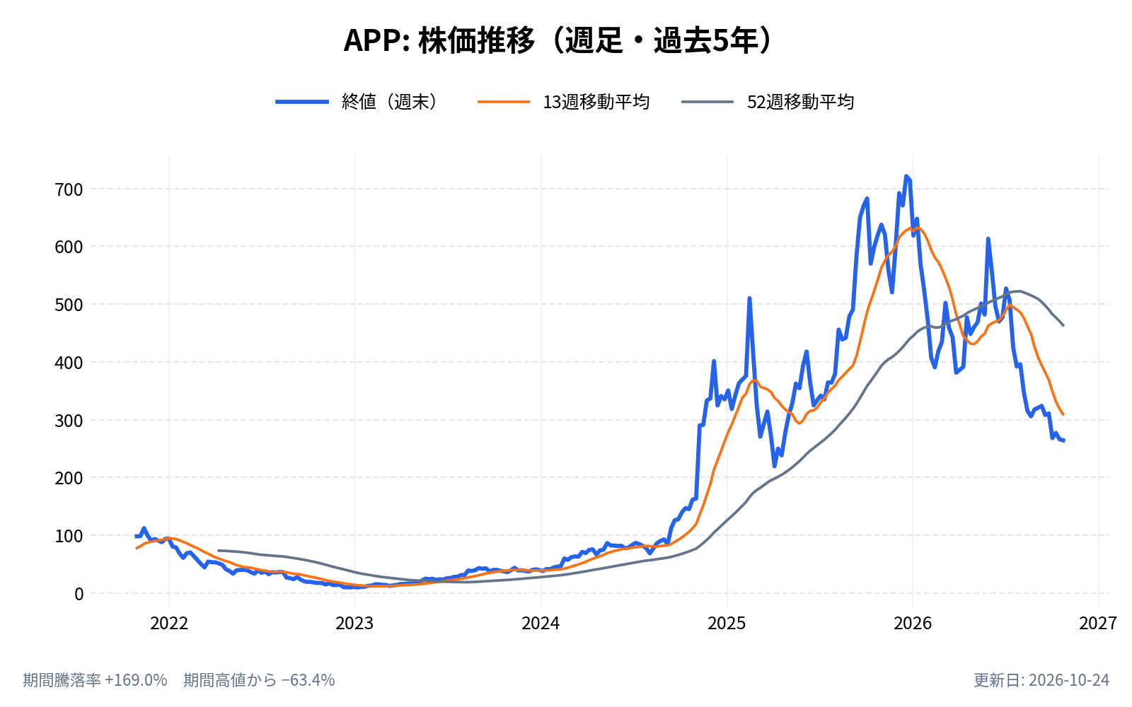 アップラビン（APP）の株価推移チャート（長期の週足。終値と13週・52週移動平均）