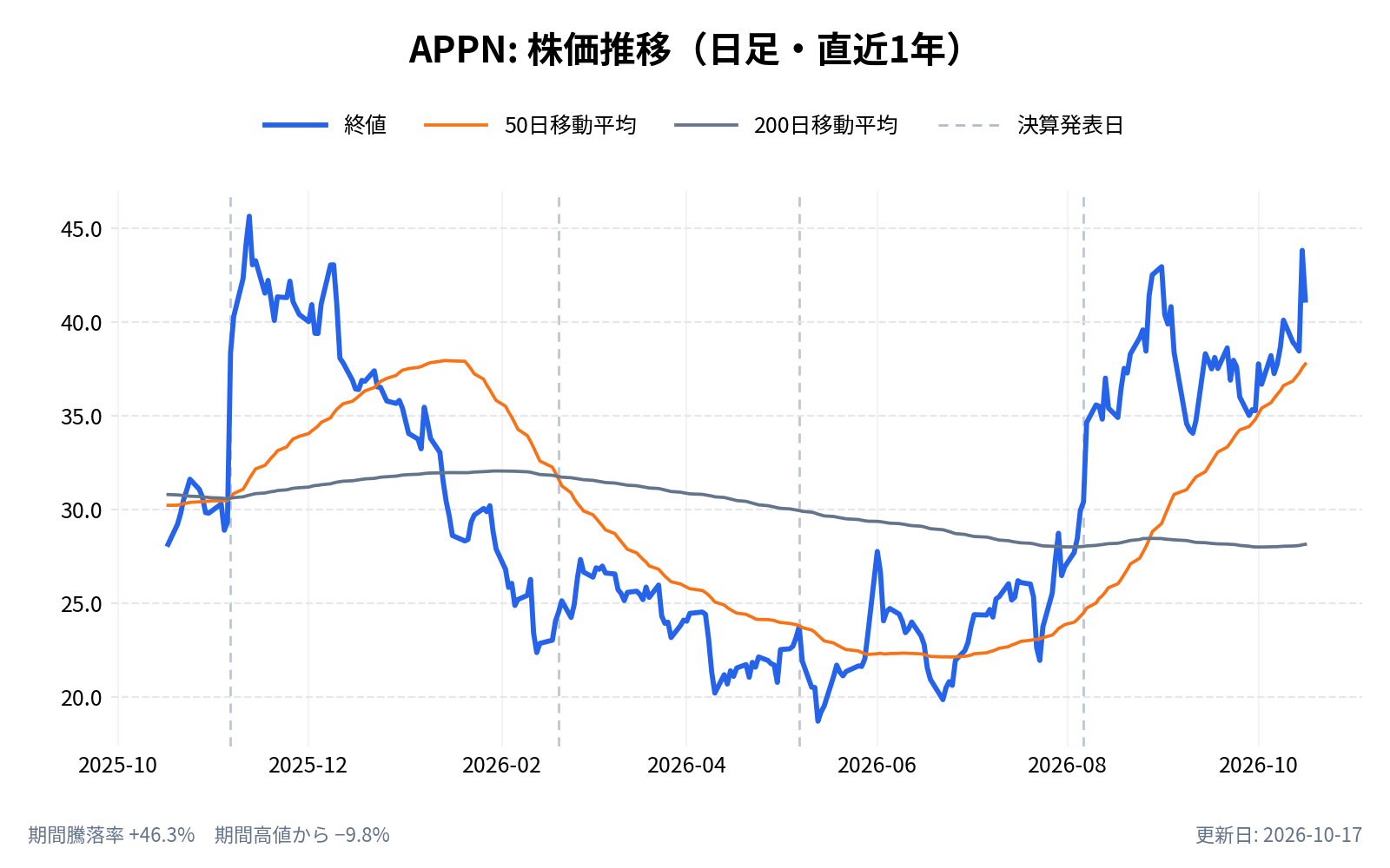 アピアン(APPN)の株価推移チャート(直近1年の日足。終値と50日・200日移動平均)