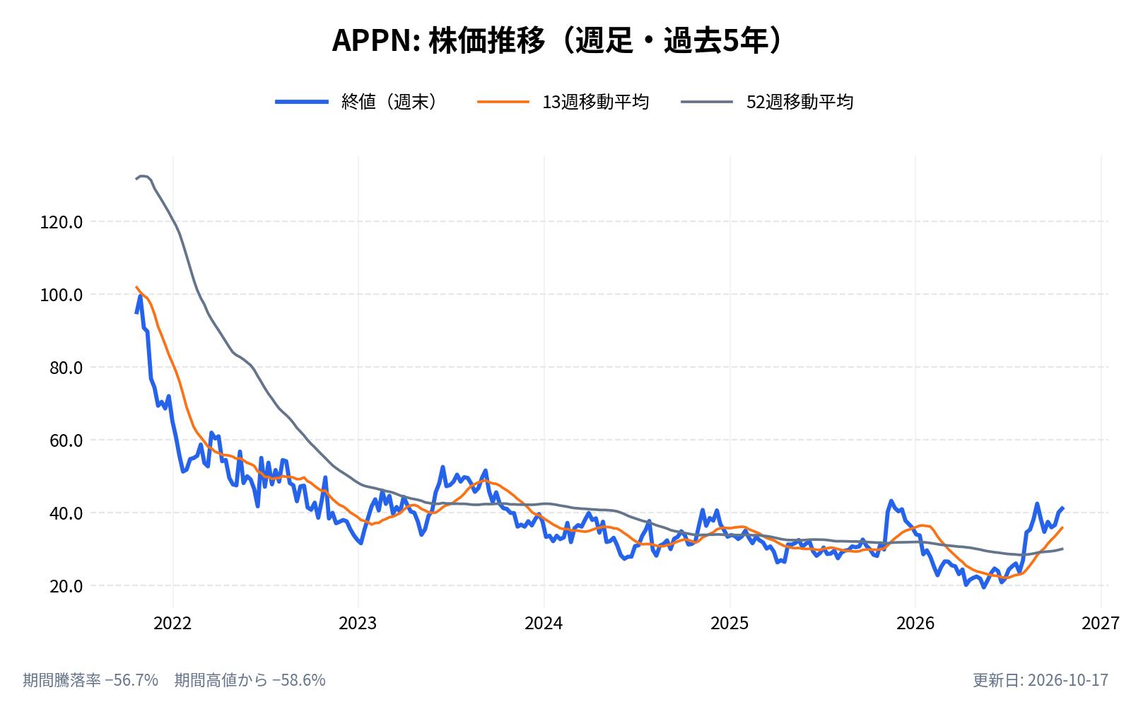 アピアン(APPN)の株価推移チャート(長期の週足。終値と13週・52週移動平均)