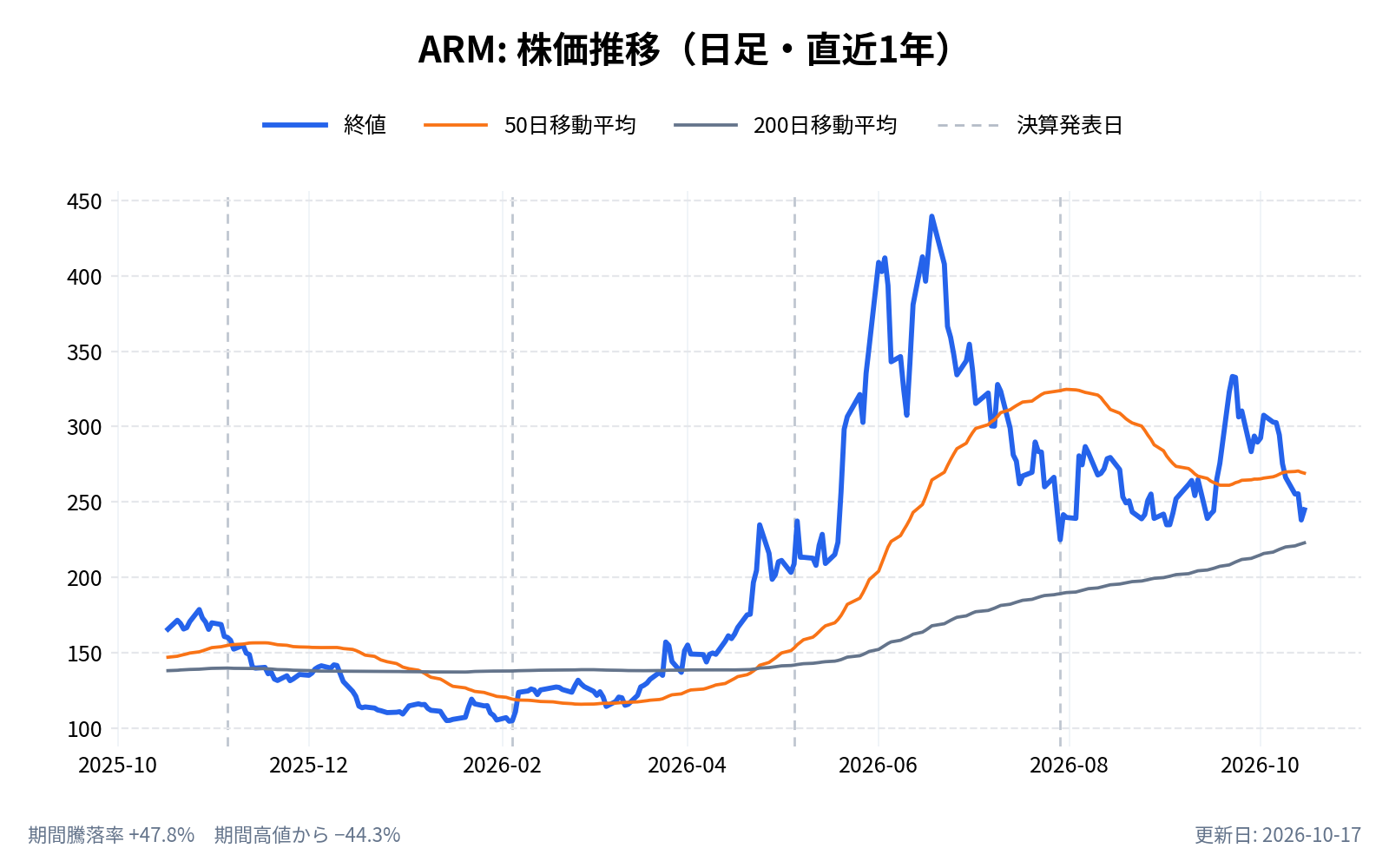 アームホールディングス（ARM）の株価推移チャート（直近1年の日足。終値と50日・200日移動平均）
