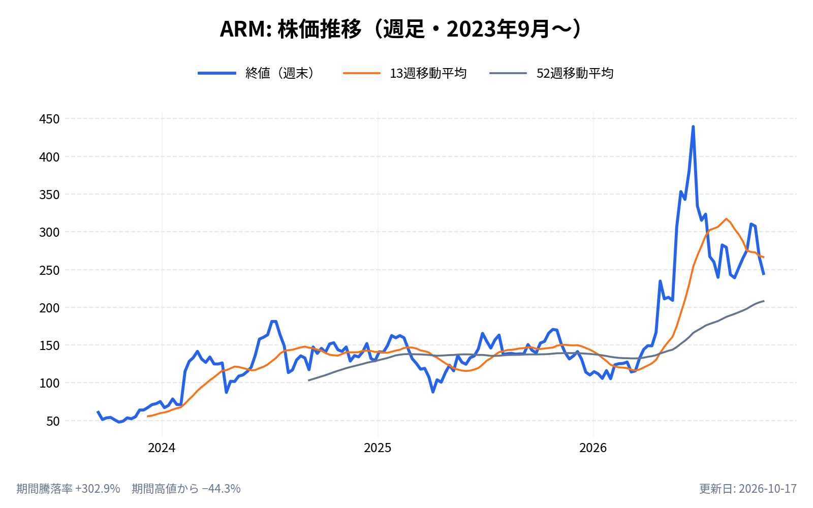 アームホールディングス（ARM）の株価推移チャート（長期の週足。終値と13週・52週移動平均）