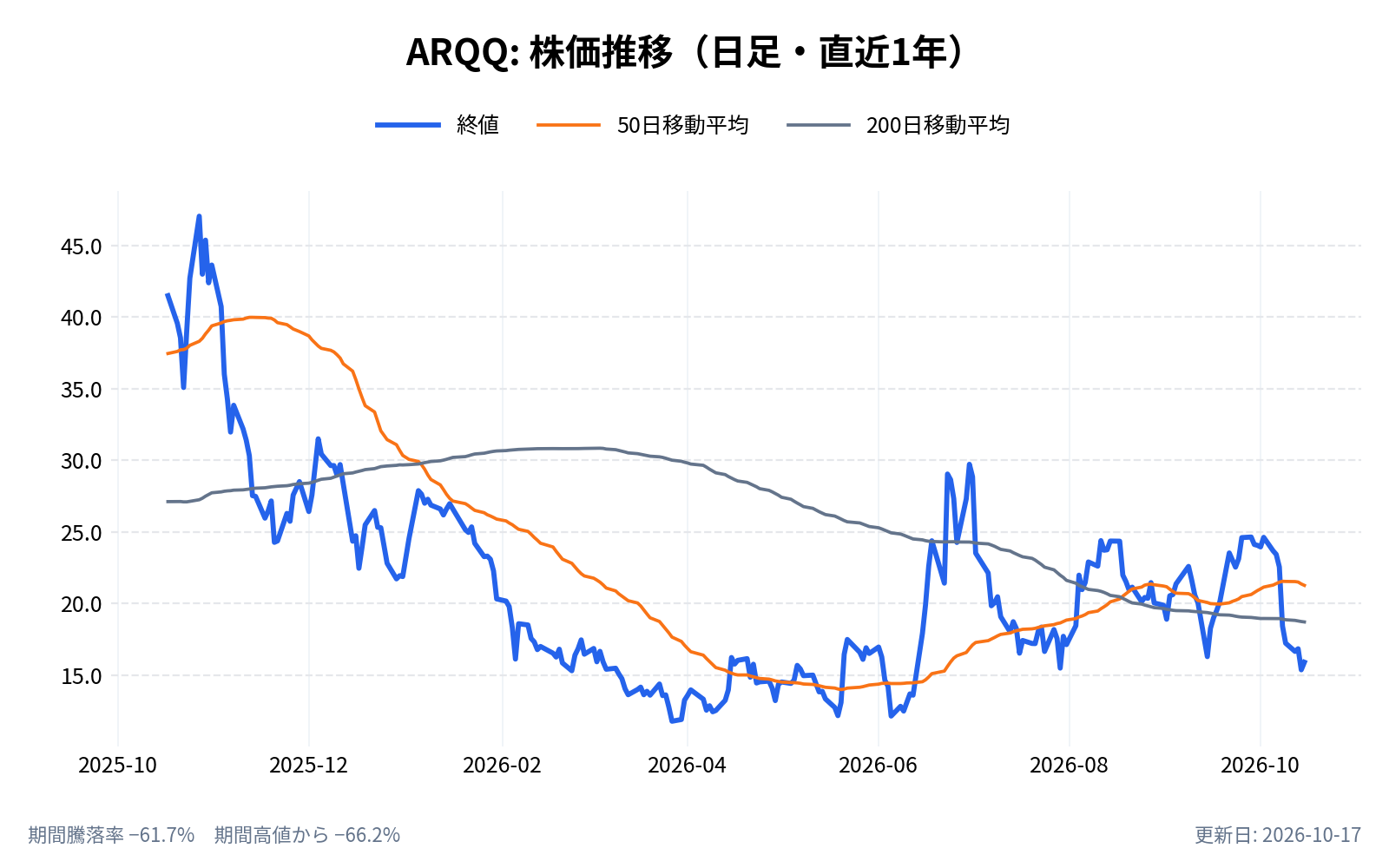 アーキット・クアンタム(ARQQ)の株価推移チャート(直近1年の日足。終値と50日・200日移動平均)