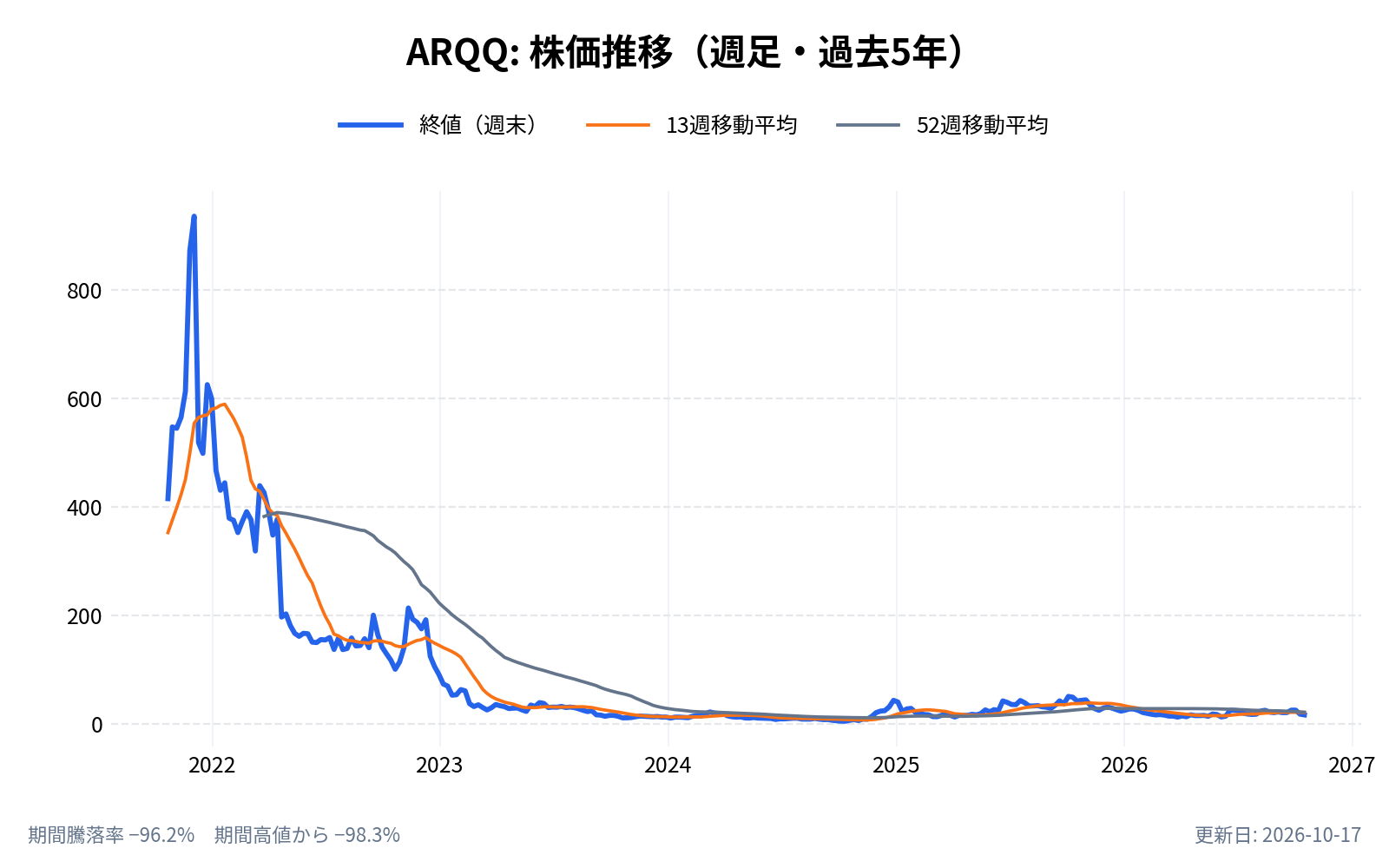 アーキット・クアンタム(ARQQ)の株価推移チャート(長期の週足。終値と13週・52週移動平均)