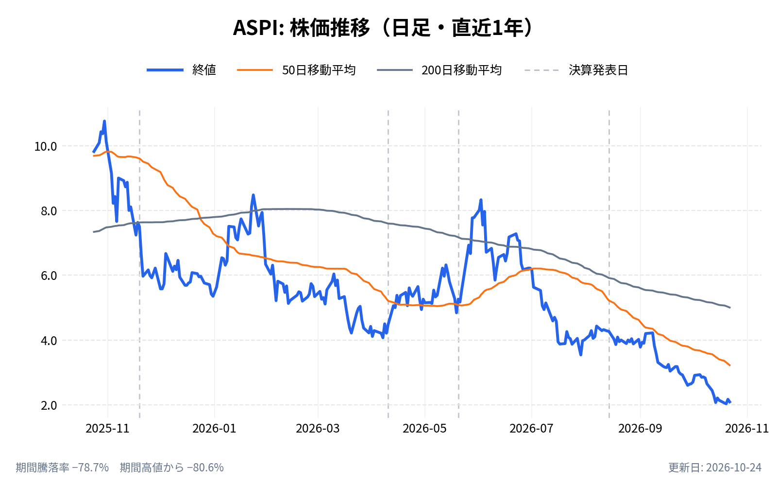 ASPアイソトープス(ASPI)の株価推移チャート(直近1年の日足。終値と50日・200日移動平均)