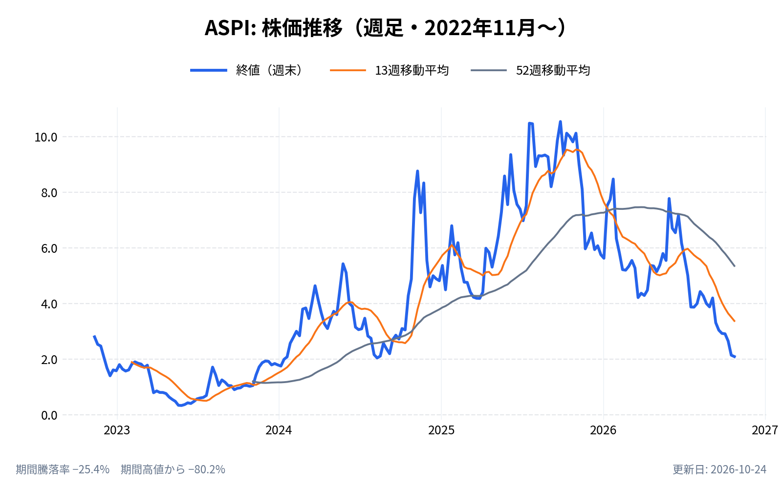 ASPアイソトープス(ASPI)の株価推移チャート(長期の週足。終値と13週・52週移動平均)