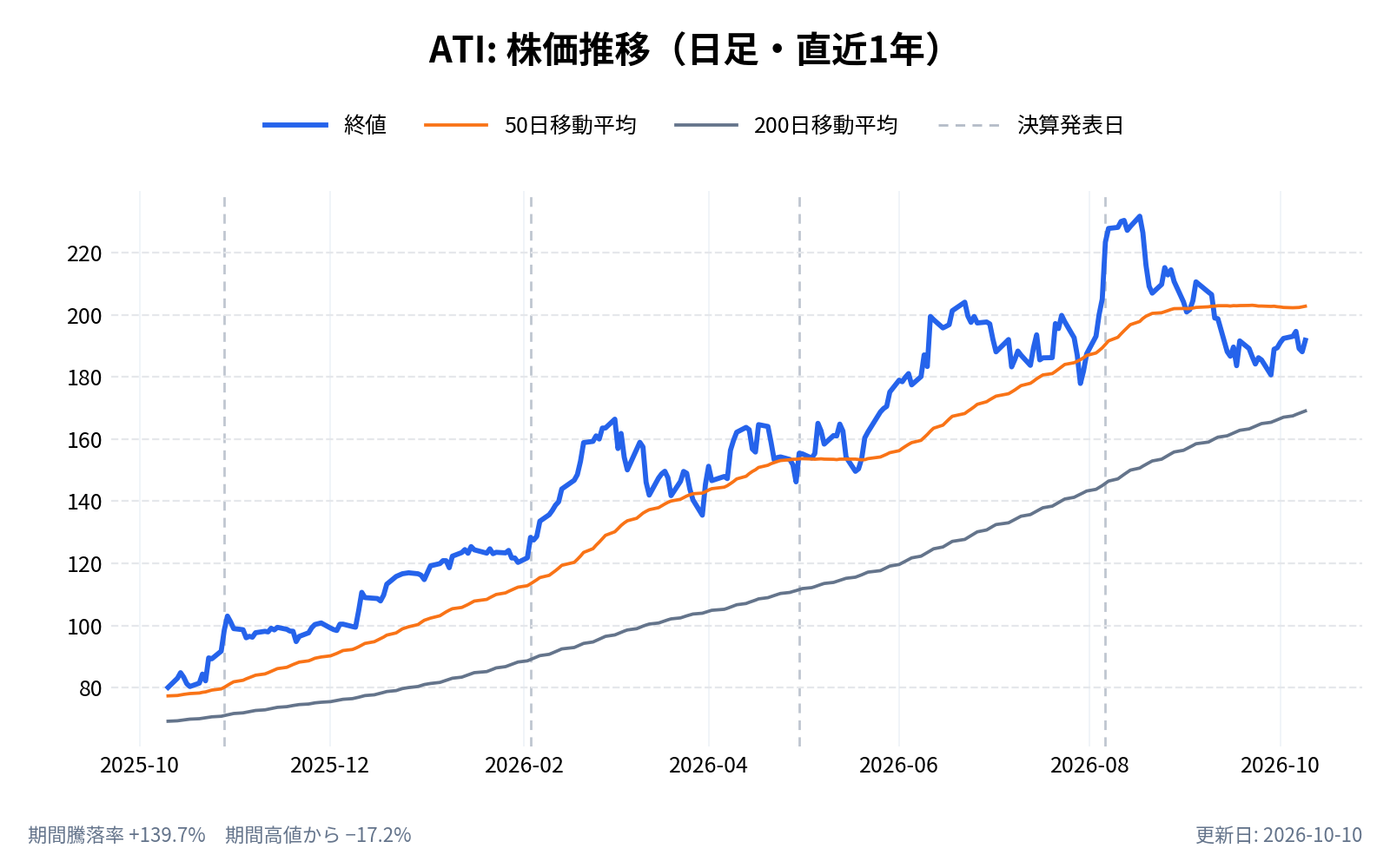 ATI(ATI)の株価推移チャート(直近1年の日足。終値と50日・200日移動平均)