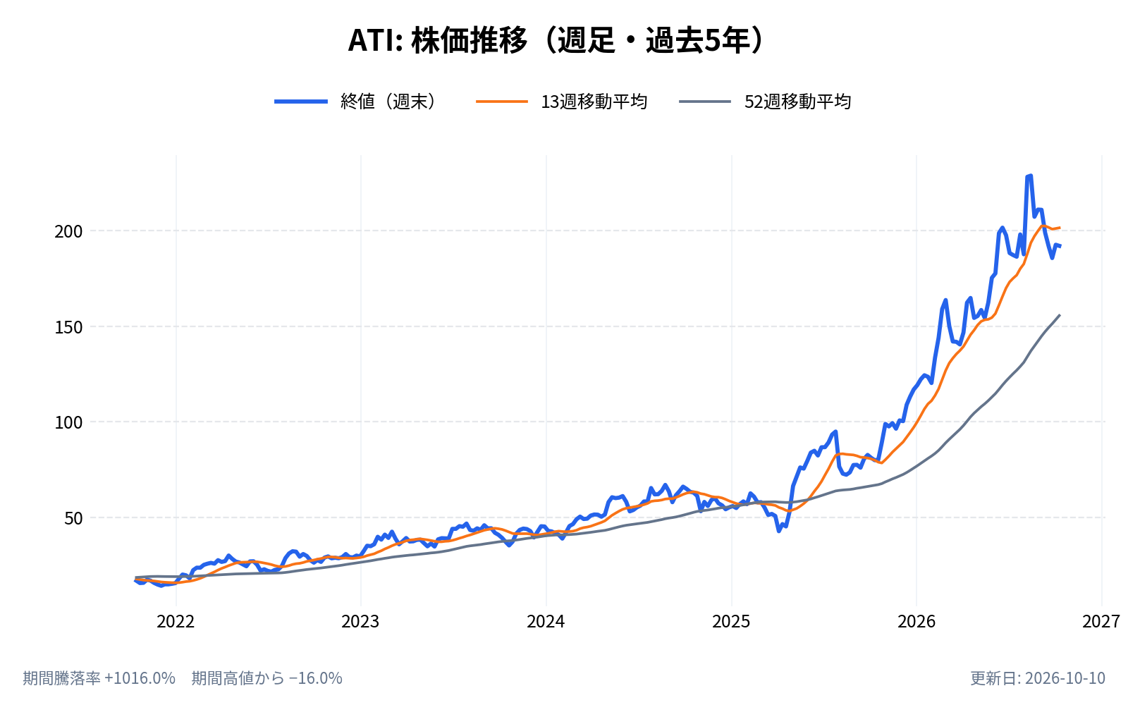 ATI(ATI)の株価推移チャート(長期の週足。終値と13週・52週移動平均)
