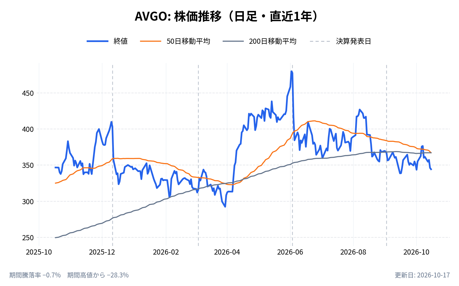 ブロードコム(AVGO)の株価推移チャート(直近1年の日足。終値と50日・200日移動平均)