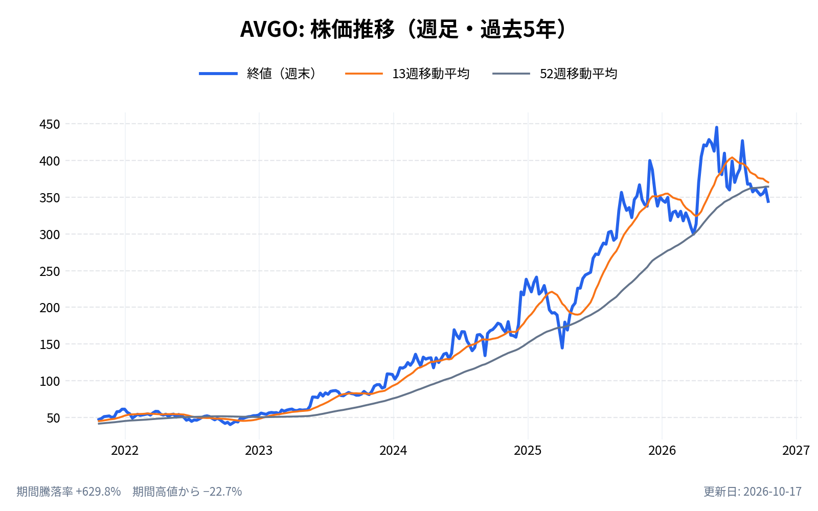 ブロードコム(AVGO)の株価推移チャート(長期の週足。終値と13週・52週移動平均)