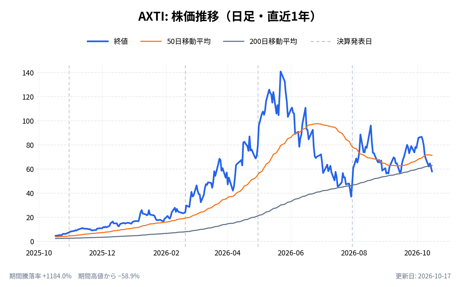 AXTI(AXTI)の株価推移チャート(直近1年の日足。終値と50日・200日移動平均)