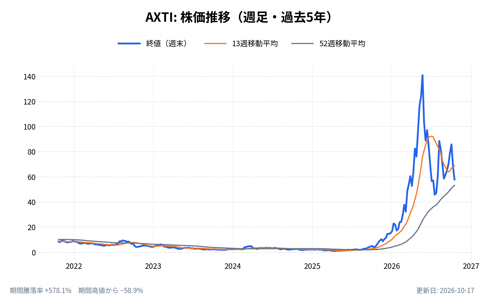 AXTI(AXTI)の株価推移チャート(長期の週足。終値と13週・52週移動平均)