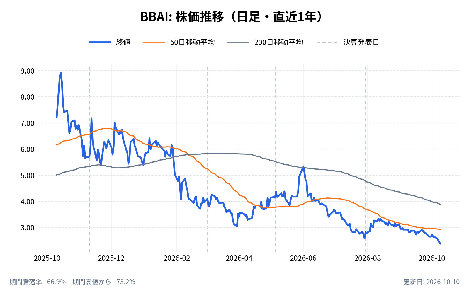 ビッグベアAI(BBAI)の株価推移チャート(直近1年の日足。終値と50日・200日移動平均)