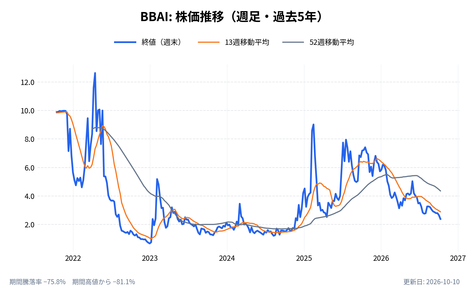 ビッグベアAI(BBAI)の株価推移チャート(長期の週足。終値と13週・52週移動平均)